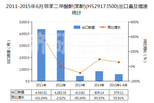 2011-2015年6月鄰苯二甲酸酐(苯酐)(HS29173500)出口量及增速統(tǒng)計